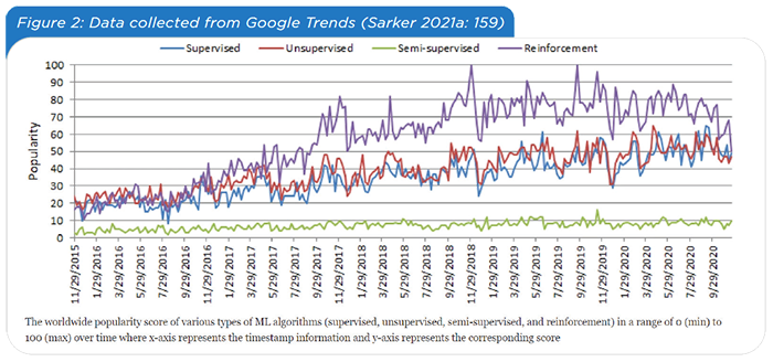 Figure 2: Data collected from Google Trends (Sarker 2021a: 159)