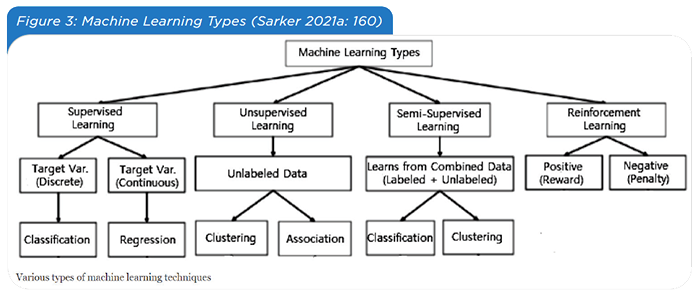 Figure 3: Machine Learning Types (Sarker 2021a: 160)