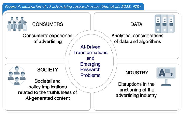 Figure 4: Illustration of AI advertising research areas (Huh et al., 2023: 479)