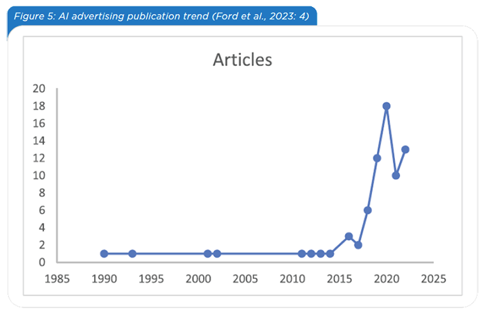 Figure 5: AI advertising publication trend (Ford et al., 2023: 4)
