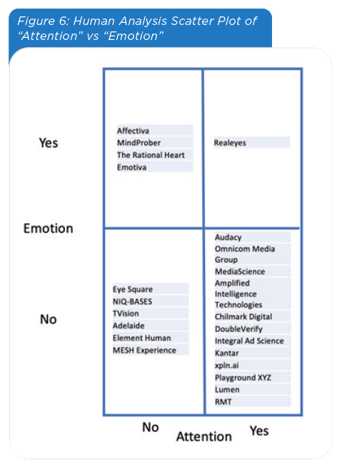 Figure 6: Human Analysis Scatter Plot of
“Attention” vs “Emotion”