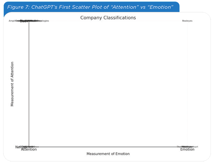 Figure 7: ChatGPT’s First Scatter Plot of “Attention” vs “Emotion”