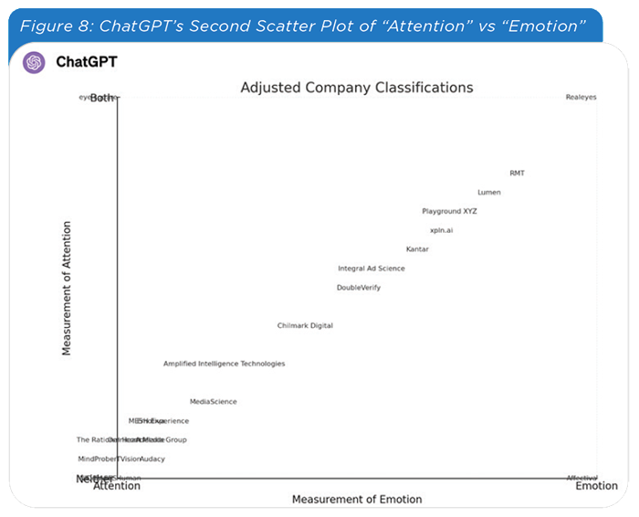 Figure 8: ChatGPT’s Second Scatter Plot of “Attention” vs “Emotion”
