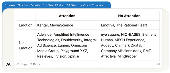 Figure 10: Claude.AI’s Scatter Plot of “Attention” vs “Emotion”
Key